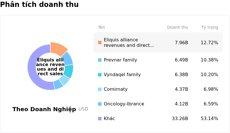 Pfizer IncPhân tích doanh thu