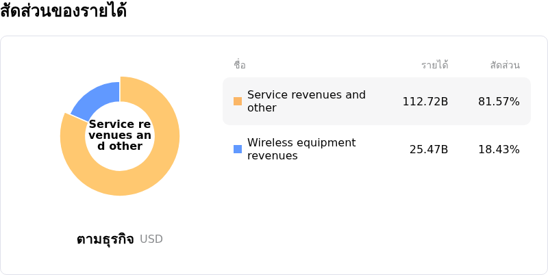 Verizon Communications Incโครงสร้างรายได้