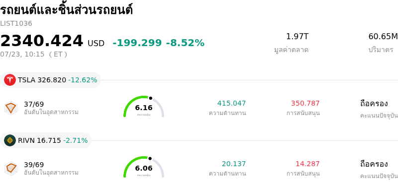 รถยนต์และชิ้นส่วนรถยนต์