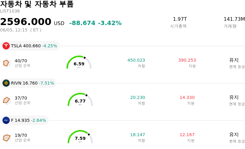 자동차 및 자동차 부품