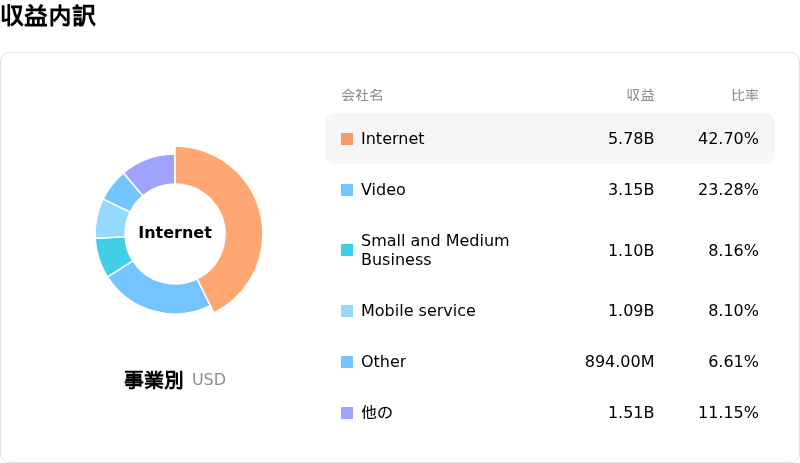 Charter Communications Inc収益内訳