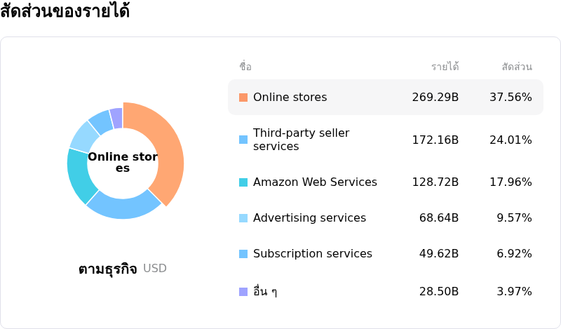 Amazon.com Incโครงสร้างรายได้