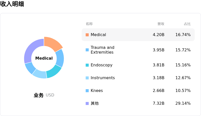 史赛克收入明细