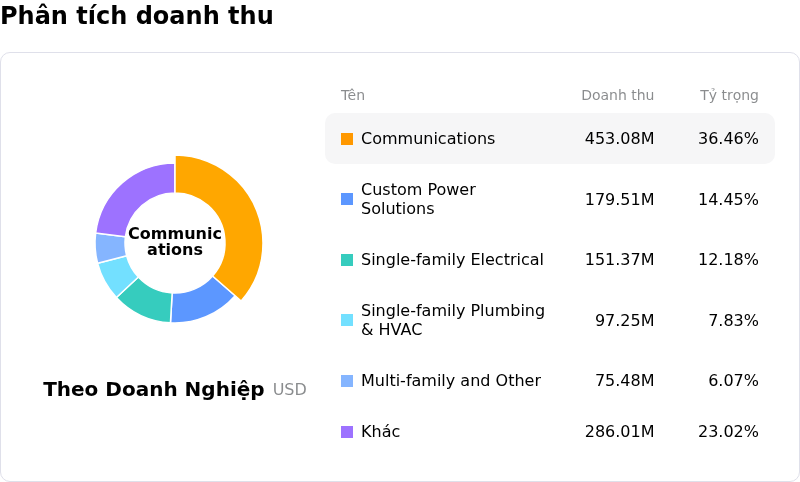 IES Holdings IncPhân tích doanh thu