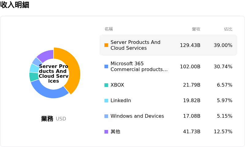 Microsoft Corp收入明細