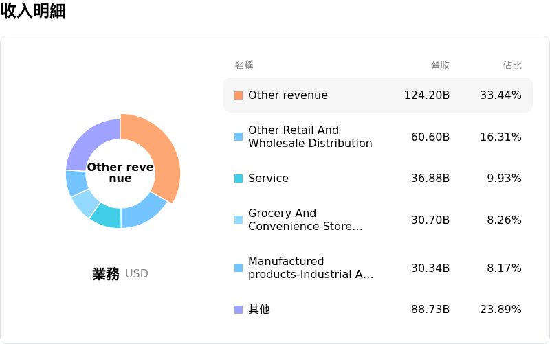 Berkshire Hathaway Inc收入明細