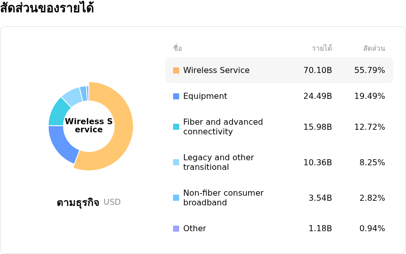 AT&T Incโครงสร้างรายได้
