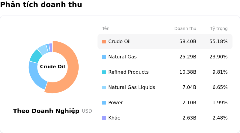 Equinor ASAPhân tích doanh thu
