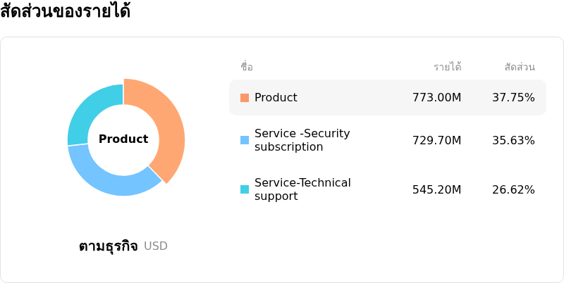 Fortinet Incโครงสร้างรายได้