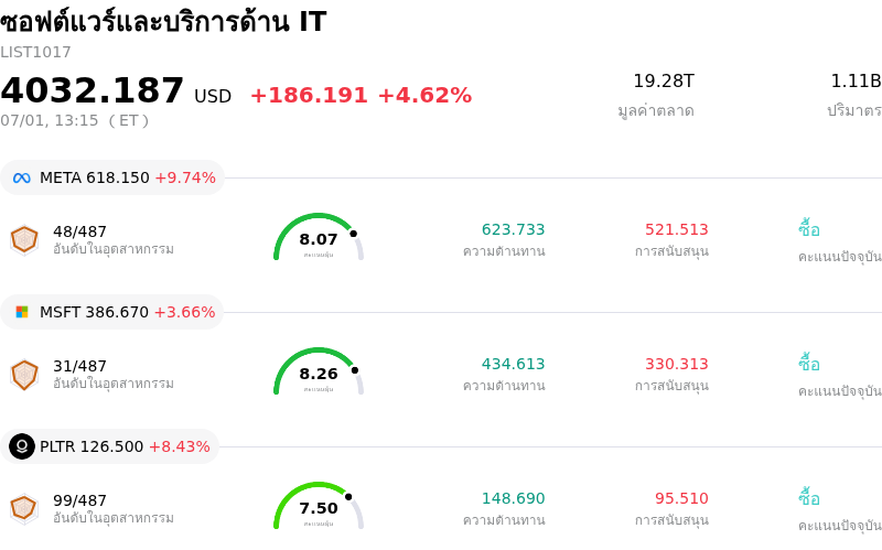 ซอฟต์แวร์และบริการด้าน IT
