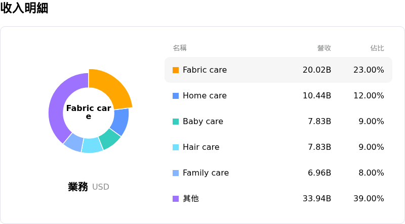 寶潔收入明細