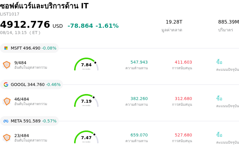 ซอฟต์แวร์และบริการด้าน IT