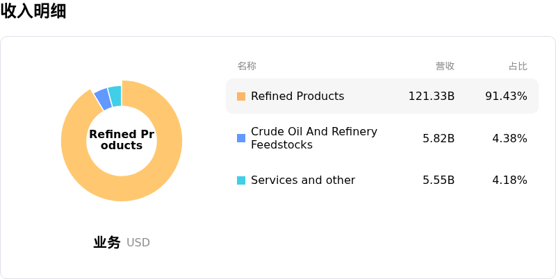 马拉松原油收入明细