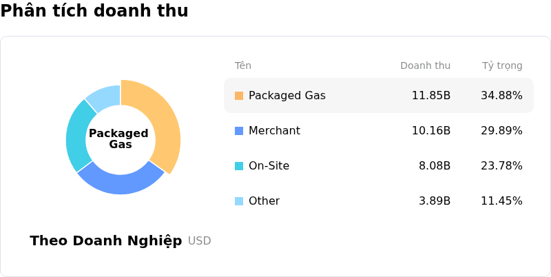 Linde PLCPhân tích doanh thu