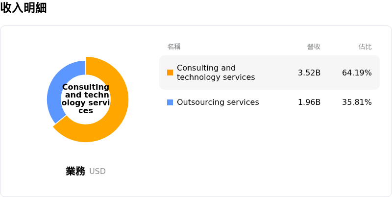 Cognizant Technology Solutions Corp收入明細