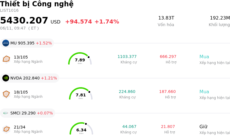 Thiết bị Công nghệ