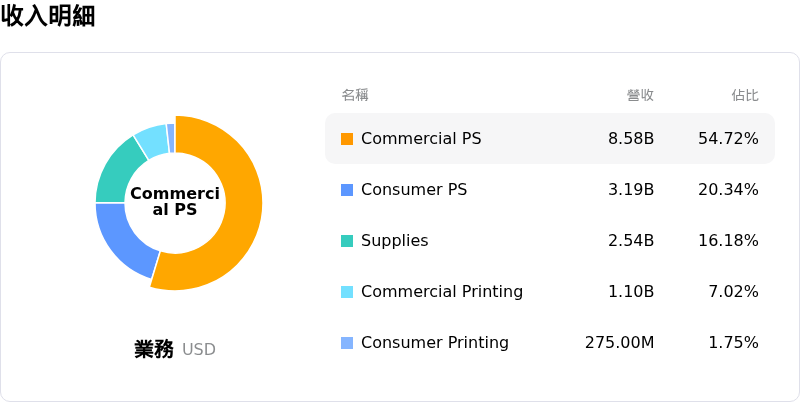 HP Inc收入明細
