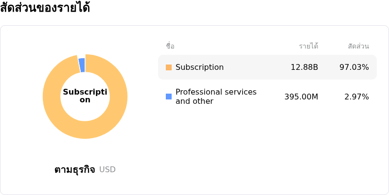 ServiceNow Incโครงสร้างรายได้