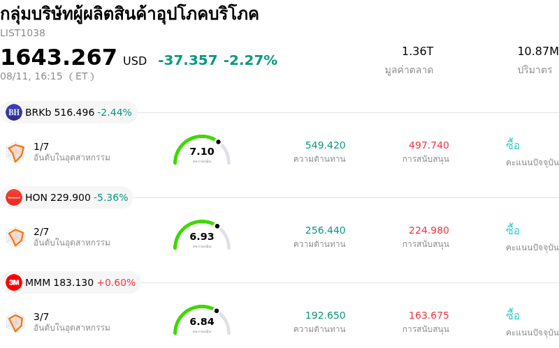 กลุ่มบริษัทผู้ผลิตสินค้าอุปโภคบริโภค
