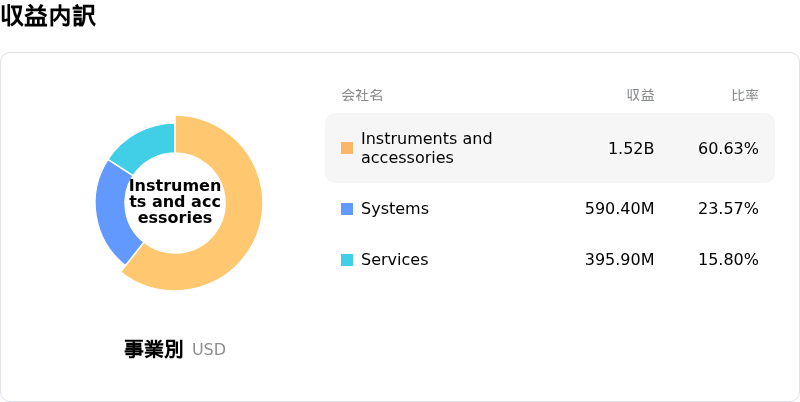 Intuitive Surgical Inc収益内訳