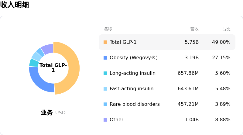 诺和诺德收入明细
