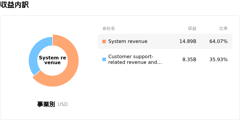 Lam Research Corp収益内訳
