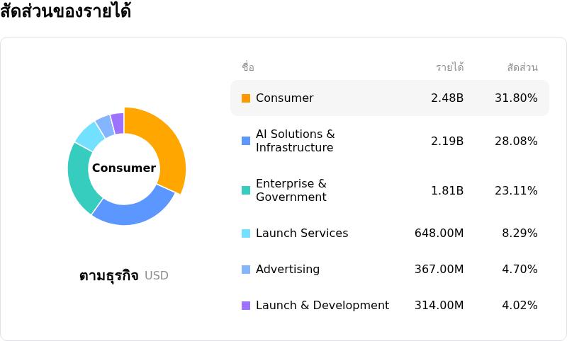 SpaceXโครงสร้างรายได้