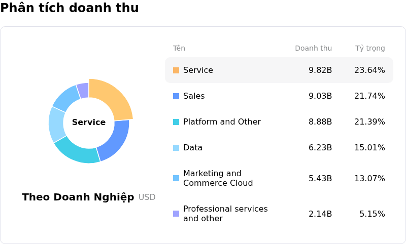 Salesforce IncPhân tích doanh thu