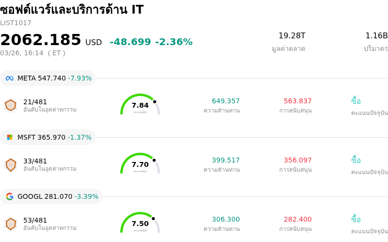 ซอฟต์แวร์และบริการด้าน IT