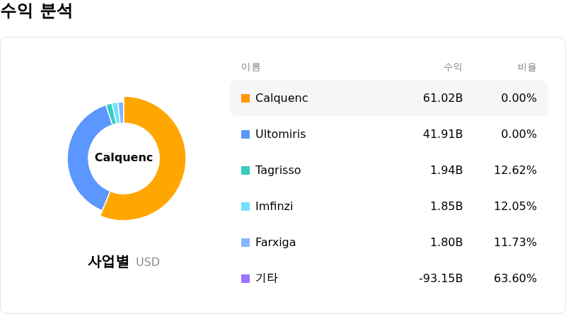 AstraZeneca PLC수익 분석