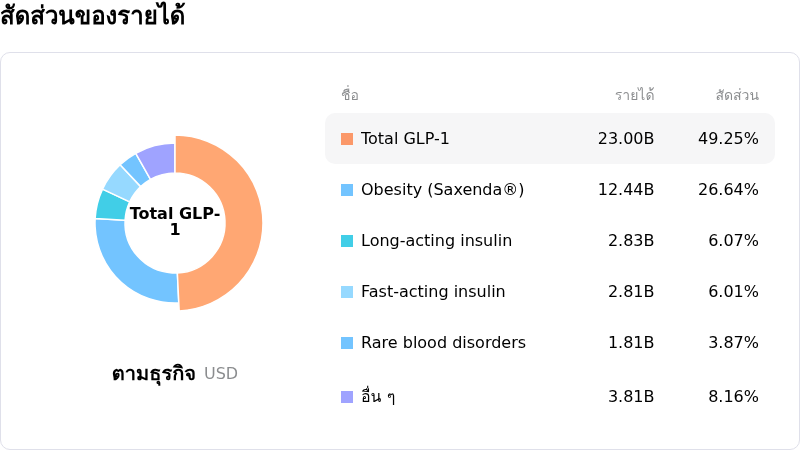 Novo Nordisk A/Sโครงสร้างรายได้