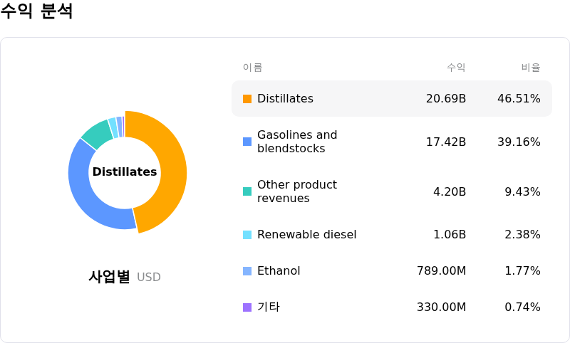 Valero Energy Corp수익 분석