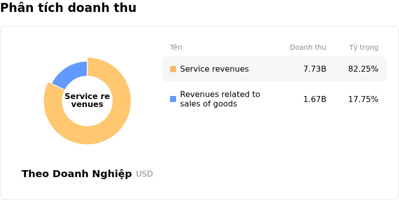 Nebius Group NVPhân tích doanh thu
