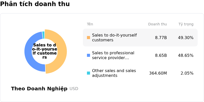 O'Reilly Automotive IncPhân tích doanh thu
