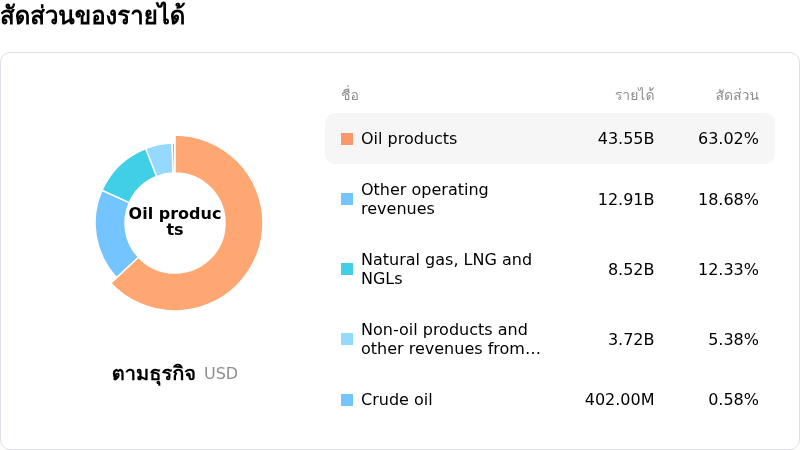 BP PLCโครงสร้างรายได้