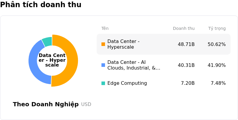 NVIDIA CorpPhân tích doanh thu
