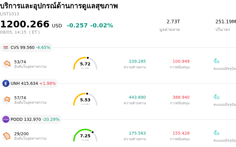 บริการและอุปกรณ์ด้านการดูแลสุขภาพ