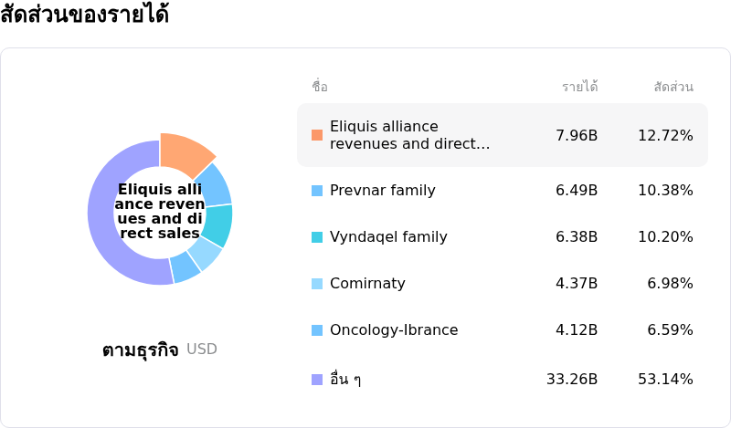 Pfizer Incโครงสร้างรายได้