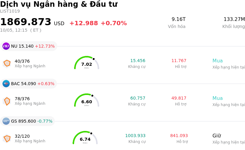 Dịch vụ Ngân hàng & Đầu tư