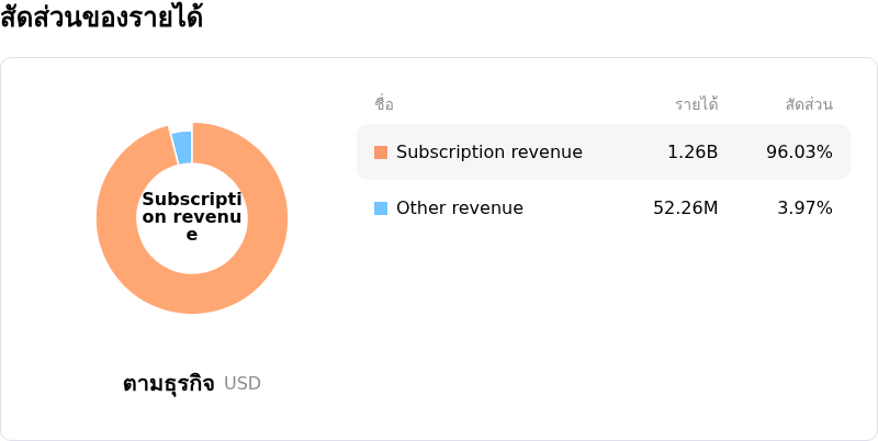 Rubrik Incโครงสร้างรายได้