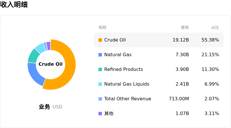Equinor ASA收入明细