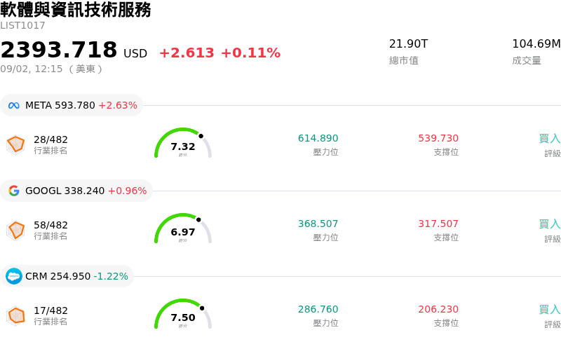 軟體與資訊技術服務