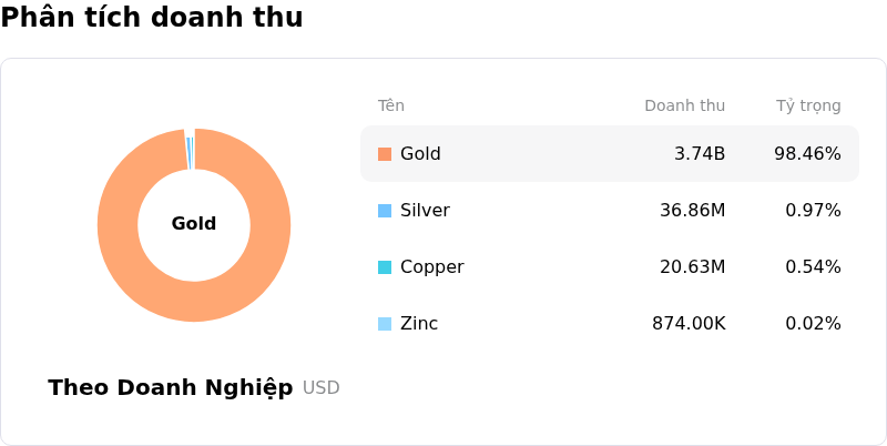 Agnico Eagle Mines LtdPhân tích doanh thu