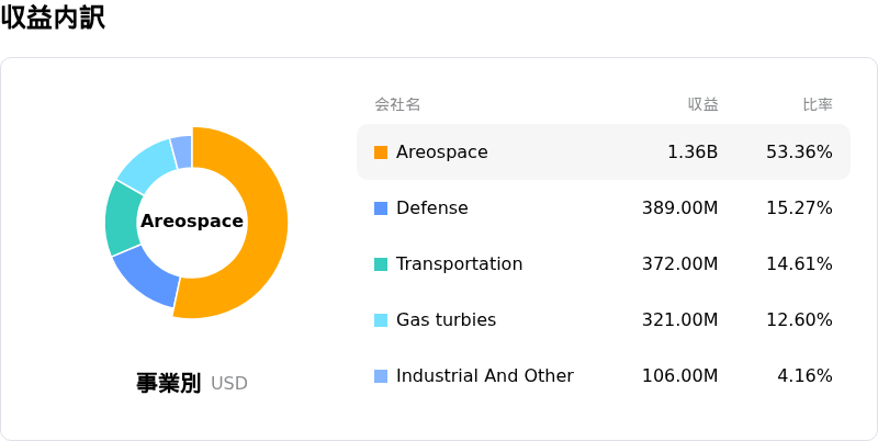 Howmet Aerospace Inc収益内訳