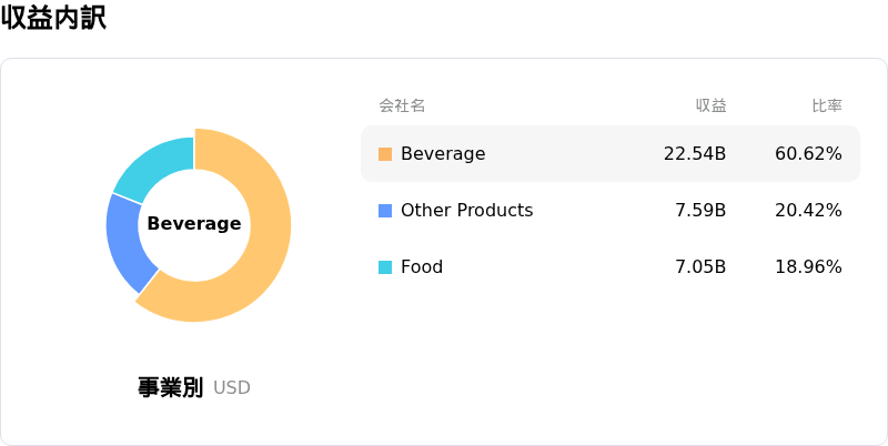 Starbucks Corp収益内訳