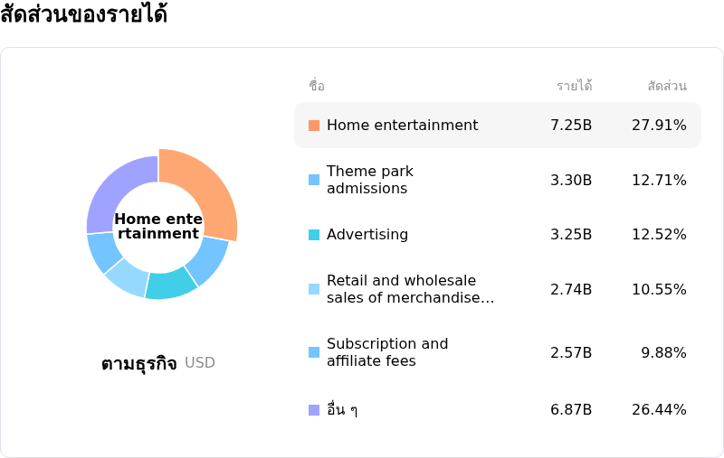 Walt Disney Coโครงสร้างรายได้