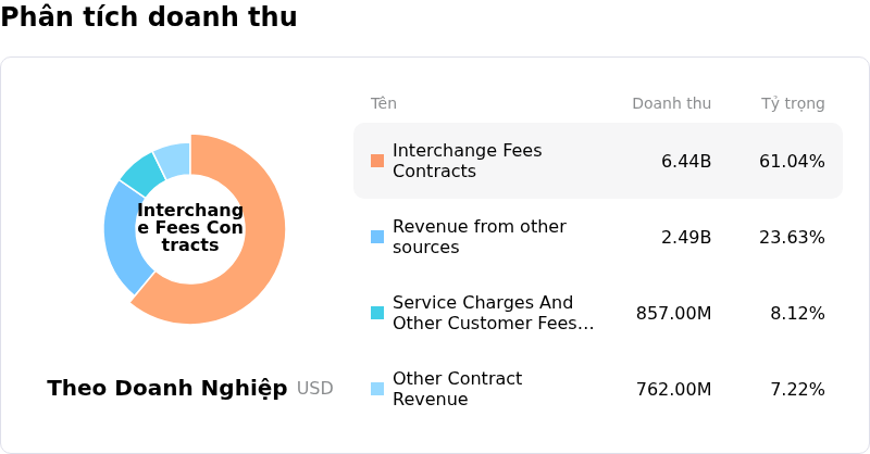 Capital One Financial CorpPhân tích doanh thu