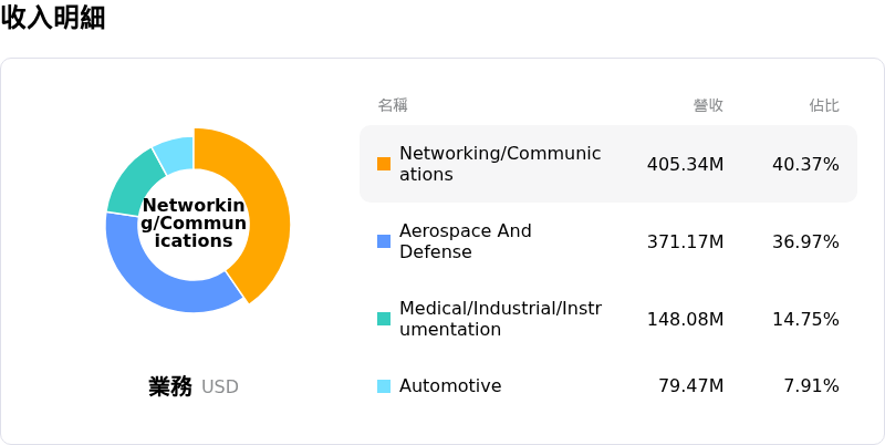 TTM Technologies Inc收入明細