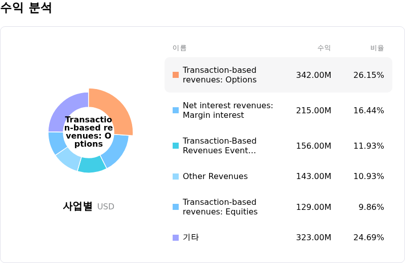 Robinhood Markets Inc์์ต ๋ถ์