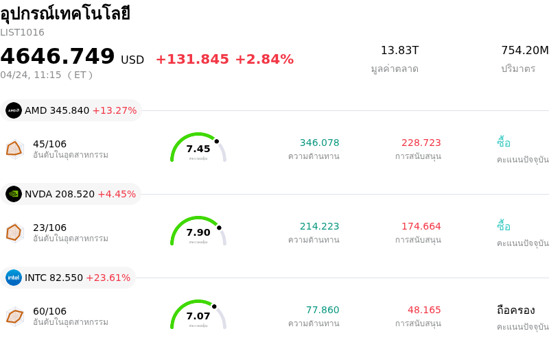 อุปกรณ์เทคโนโลยี